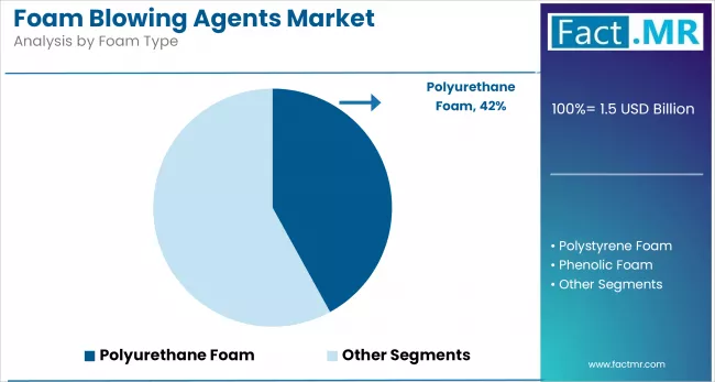 Foam Blowing Agents Market By Foam Type