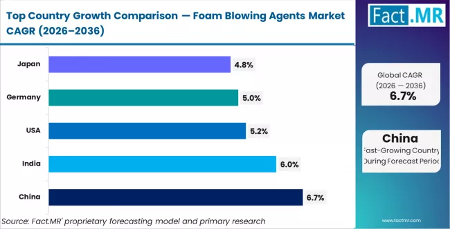 Foam Blowing Agents Market Cagr Analysis By Country
