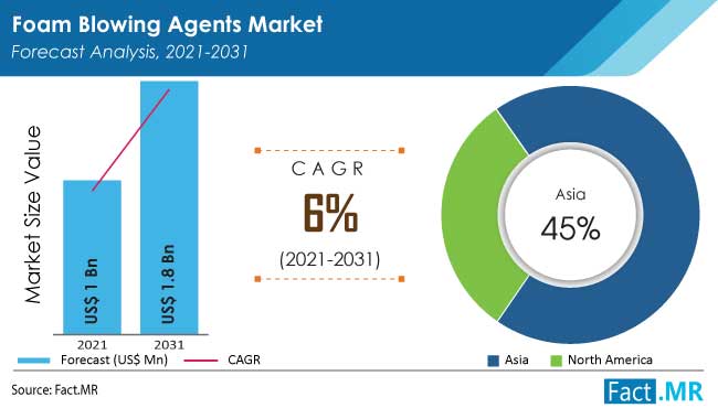 Foam blowing agents market forecast analysis by Fact.MR