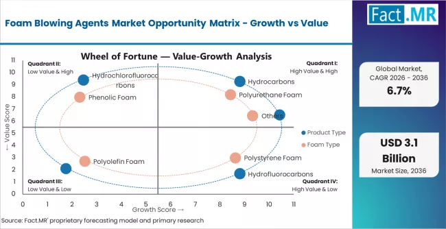 Foam Blowing Agents Market Opportunity Matrix Growth Vs Value