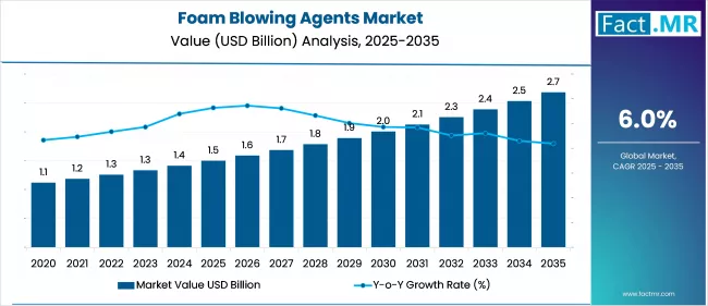 Foam Blowing Agents Market Value (USD Million) 2025 To 2035