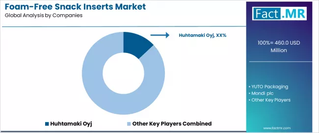 Foam Free Snack Inserts Market Analysis By Company