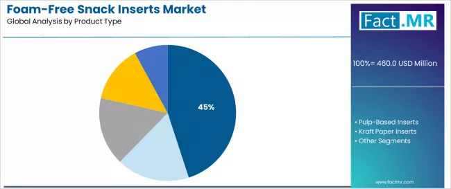 Foam Free Snack Inserts Market Analysis By Product Type