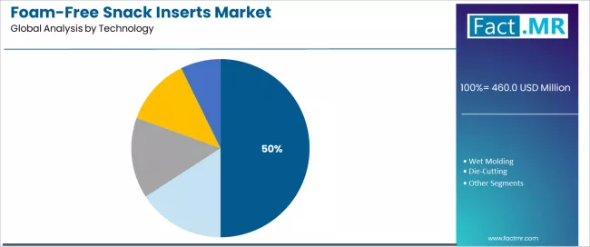Foam Free Snack Inserts Market Analysis By Technology