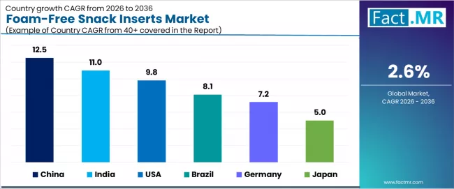 Foam Free Snack Inserts Market Cagr Analysis By Country