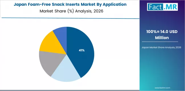 Foam Free Snack Inserts Market Japan Market Share Analysis By Application