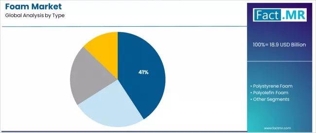 Foam Market Analysis By Type
