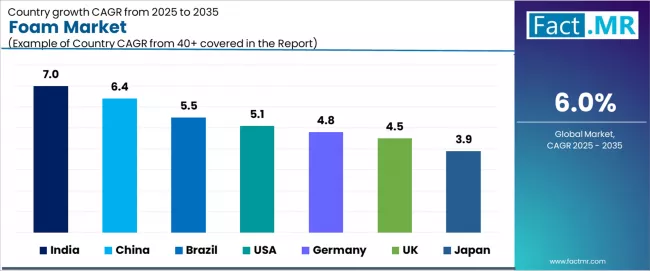 Foam Market Cagr Analysis By Country