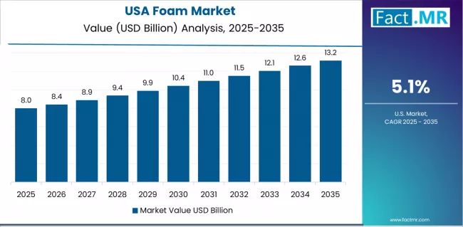 Foam Market Country Value Analysis