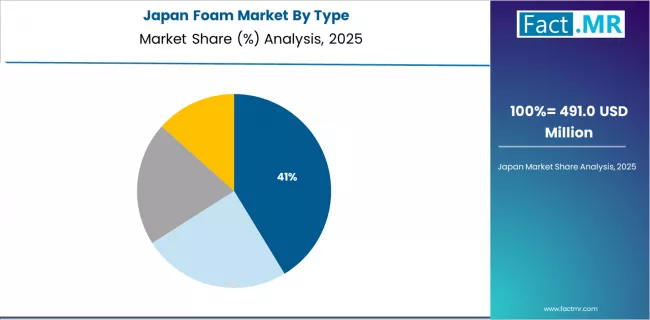 Foam Market Japan Market Share Analysis By Type