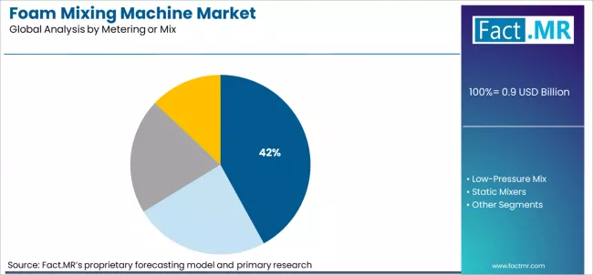 Foam Mixing Machine Market Analysis By Metering Or Mix