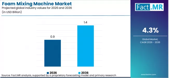 Foam Mixing Machine Market Industry Value Analysis