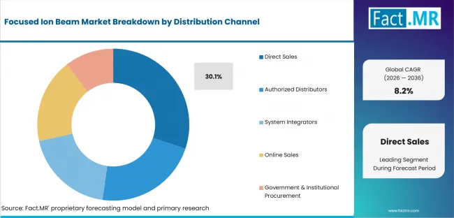 Focused Ion Beam Market Analysis By Distribution Channel