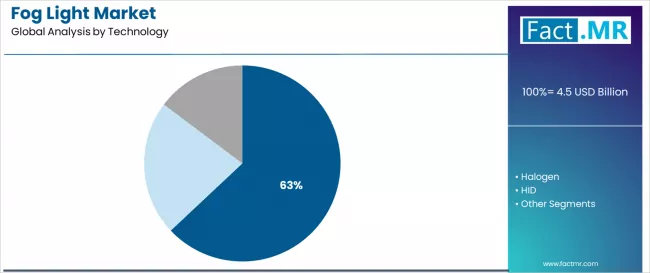 Fog Light Market Analysis By Technology