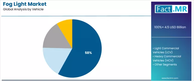 Fog Light Market Analysis By Vehicle