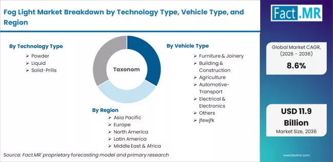 Fog Light Market Breakdown By Technology Type, Vehicle Type, And Region