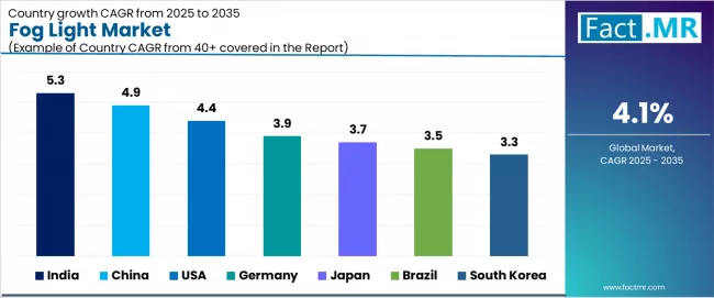 Fog Light Market Cagr Analysis By Country