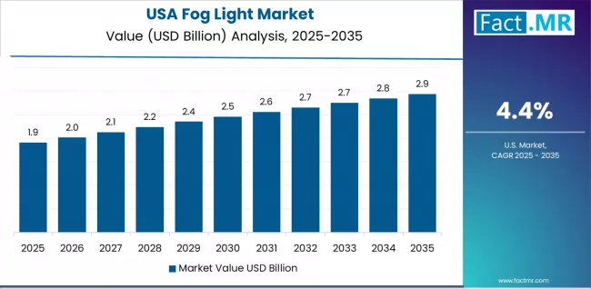 Fog Light Market Country Value Analysis