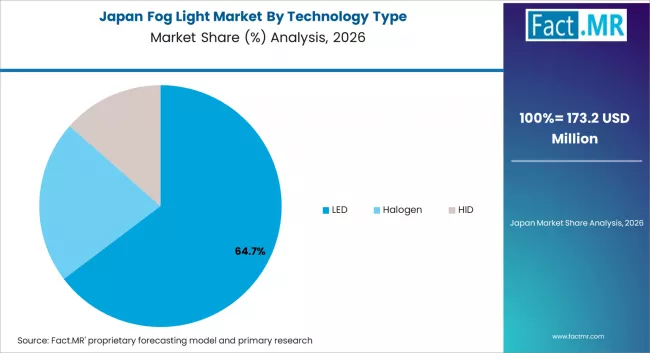 Fog Light Market Japan Market Share Analysis By Technology Type