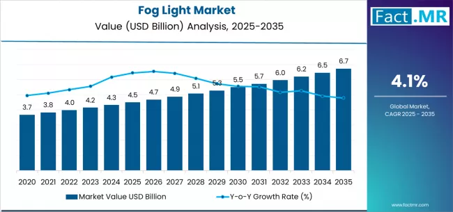 Fog Light Market Market Value Analysis