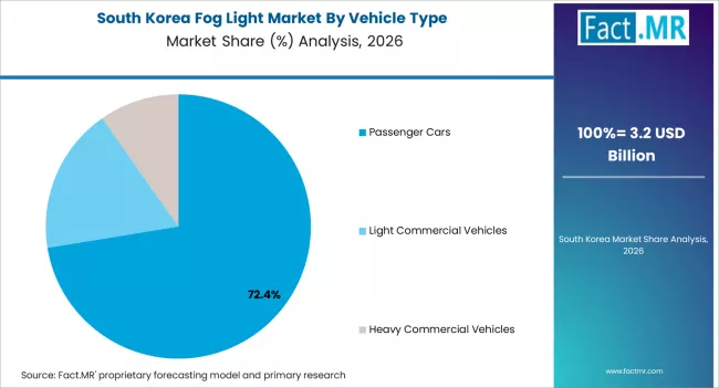 Fog Light Market South Korea Market Share Analysis By Vehicle Type
