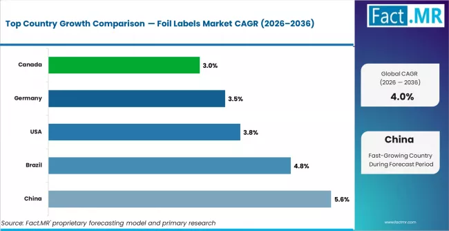 Foil Labels Market Cagr Analysis By Country Foil Labels Market Cagr Analysis By Country