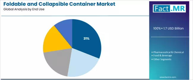 Foldable And Collapsible Container Market Analysis By End Use