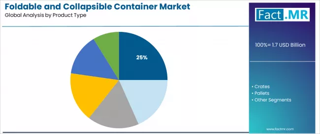 Foldable And Collapsible Container Market Analysis By Product Type