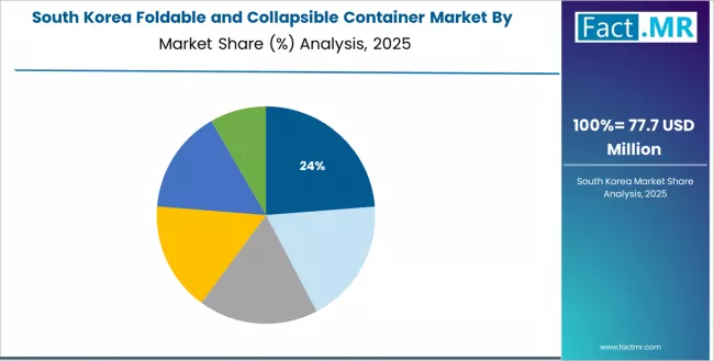 Foldable And Collapsible Container Market South Korea Market Share Analysis By Product Type