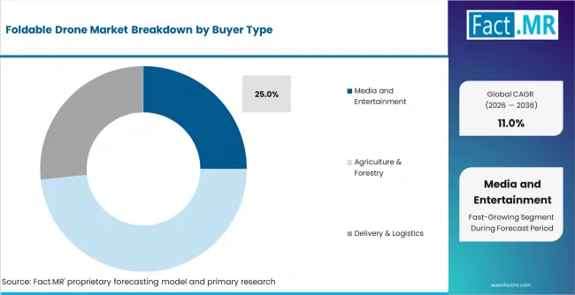 Foldable Drone Market Analysis By Buyer Type