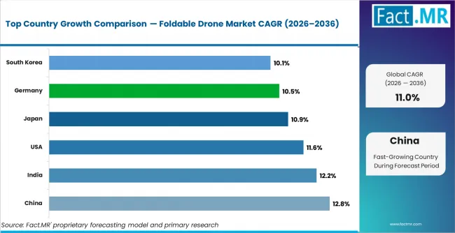 Foldable Drone Market Cagr Analysis By Country