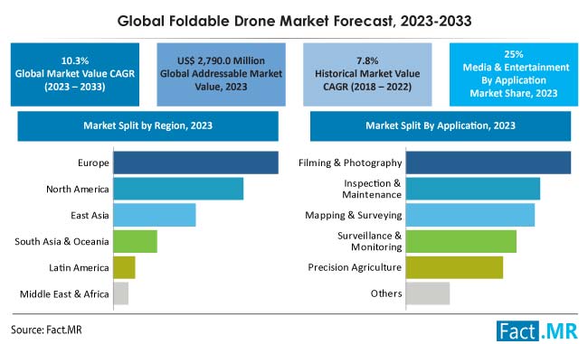 Foldable drone market forecast by Fact.MR
