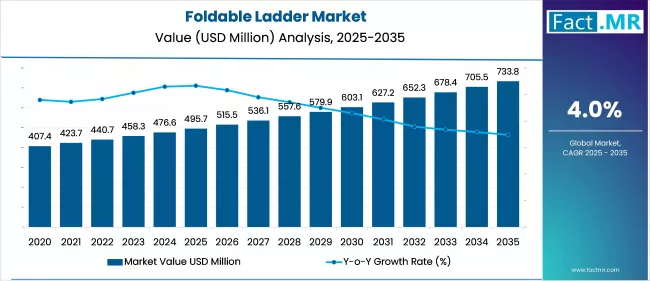 Foldable Ladder Market Value Analysis 2025 To 2035