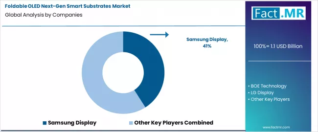 Foldable Oled Next Gen Smart Substrates Market Analysis By Company