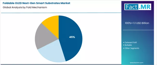 Foldable Oled Next Gen Smart Substrates Market Analysis By Fold Mechanism