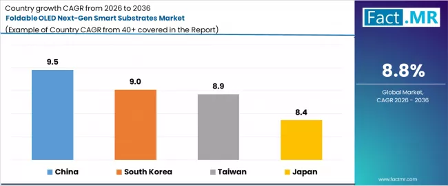 Foldable Oled Next Gen Smart Substrates Market Cagr Analysis By Country
