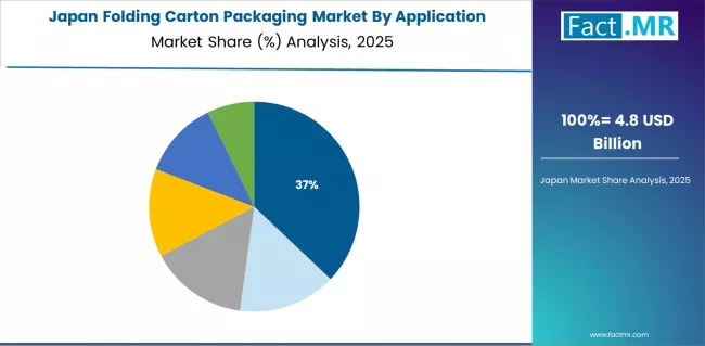 Folding Carton Packaging Market Japan Market Share Analysis By Application