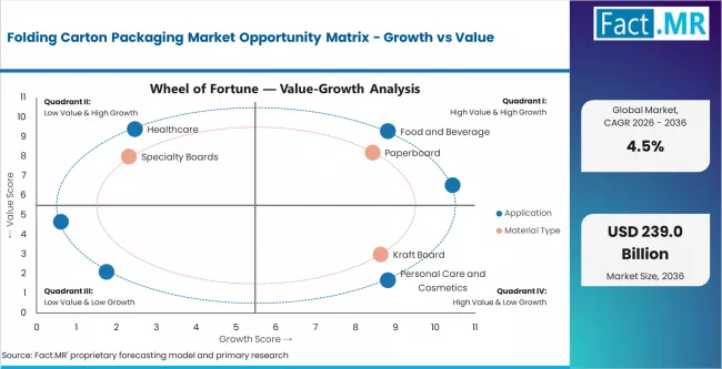 Folding Carton Packaging Market Opportunity Matrix Growth Vs Value