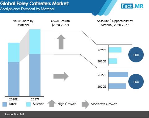 foley catheters market analysis and forecast by material