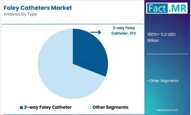 Foley Catheters Market Analysis By Type