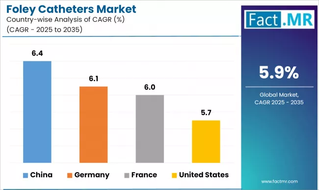 Foley Catheters Market Cagr Analysis By Country
