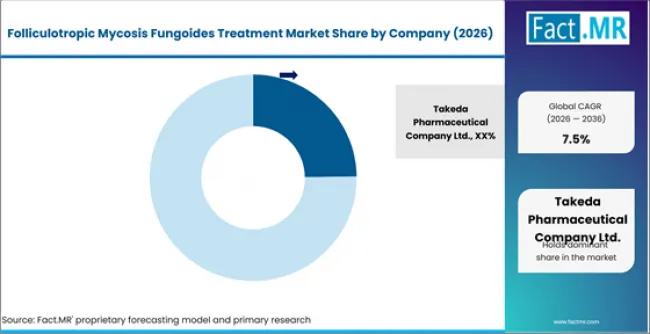 Folliculotropic Mycosis Fungoides Treatment Market Analysis By Company