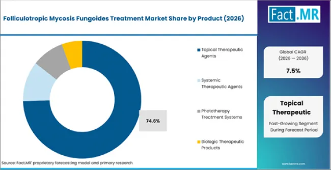 Folliculotropic Mycosis Fungoides Treatment Market Analysis By Product