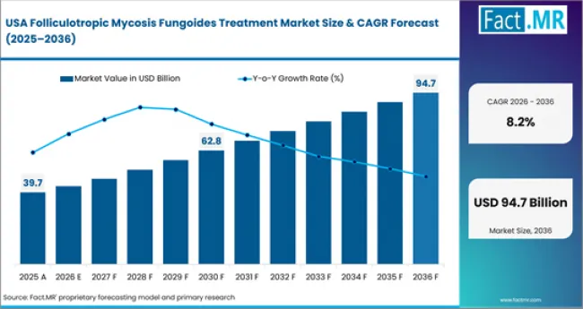 Folliculotropic Mycosis Fungoides Treatment Market Country Value Analysis