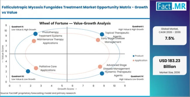 Folliculotropic Mycosis Fungoides Treatment Market Opportunity Matrix Growth Vs Value