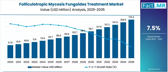 Folliculotropic Mycosis Fungoides Treatment Market Value Analysis