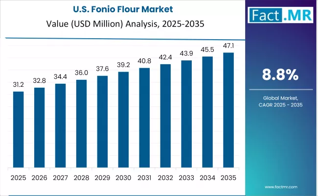 Fonio Flour Market Country Value Analysis