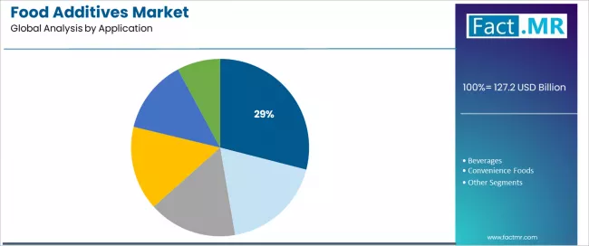 Food Additives Market Analysis By Application