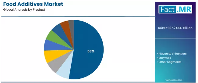 Food Additives Market Analysis By Product