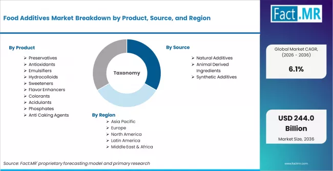 Food Additives Market Breakdown By Product, Source, And Region